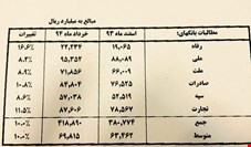 اختصاصی «نسیم»: میزان مطالبات شش بانک بزرگ کشور به رقم 41 هزار میلیارد تومان رسید