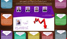 گزارش ویژه:: پشت پرده نامه‌نگاری 4 وزیر دولت به روحانی چیست؟ + اینفوگرافی