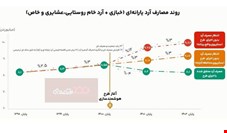 طرح هوشمندسازی یارانه آرد هزینه دولت را ۷۵ هزارمیلیارد تومان کاهش داد