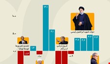 رشد اقتصادی ایران در ۱۳ سال گذشته 