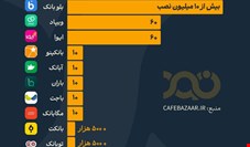 محبوب‌ترین نئوبانک ایرانی!