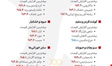 تغییرات قیمت اقلام خوراکی در دی ۱۴۰۳ 