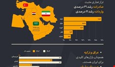 رشد چشمگیر تجارت ایران با کشورهای غرب آسیا در ۹ ماهه ۱۴۰۳ 