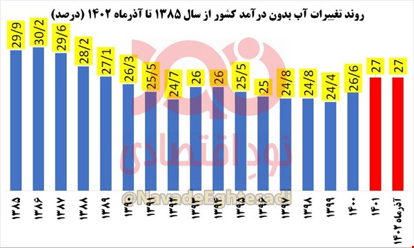 در اوج خشکسالی ؛ مصرف یکسال آب ۲۵ میلیون نفر ایرانی اینگونه هدر می‌شود! + نمودار