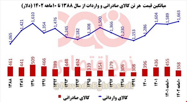 قیمت اقلام وارداتی ایران ۵ برابر قیمت اقلام صادراتی! + نمودار